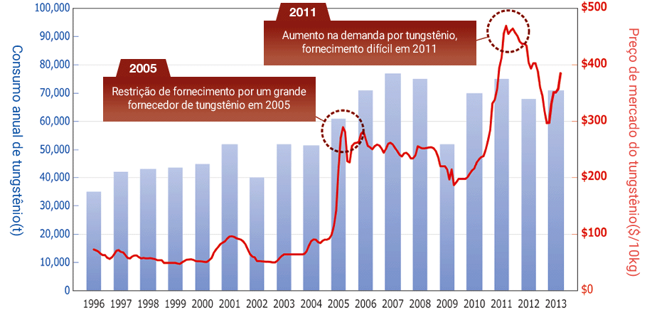 Imagem: Consumo anual de tungstênio, preço de mercado do tungstênio