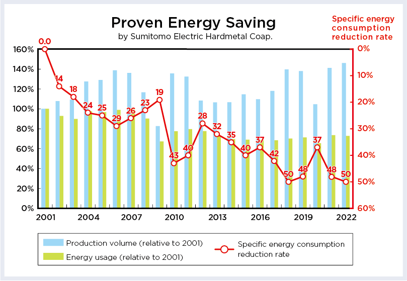 imagem: Economia de energia comprovada pela Sumitomo Electric Hardmetal Corp.