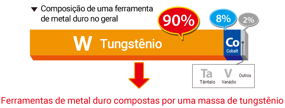 Composição de uma ferramenta de metal duro comum　W tungstênio 90% Ferramentas de metal duro compostas por uma massa de tungstênio