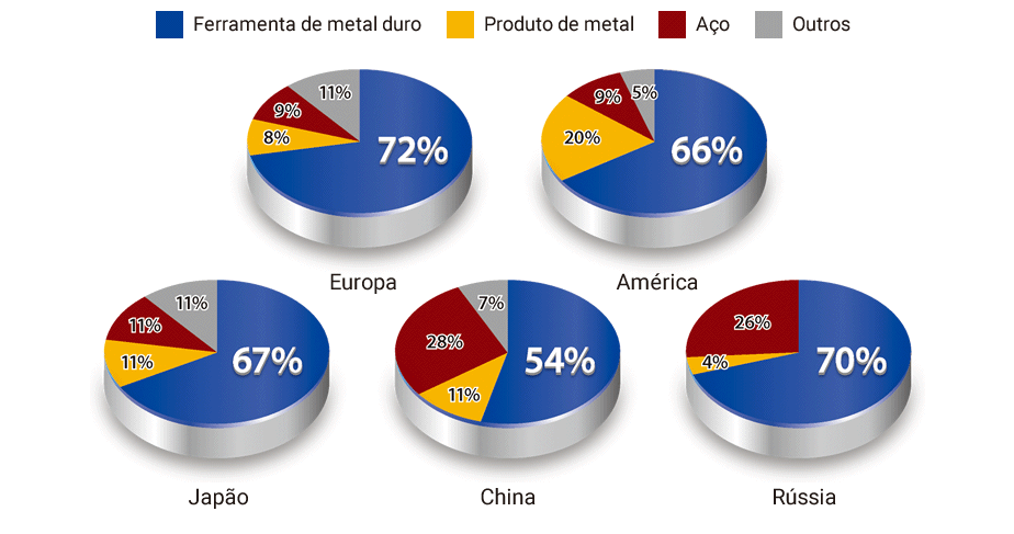 imagem: Relação do consumo de tungstênio nos principais países