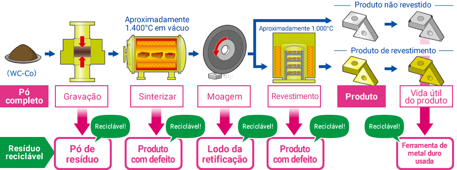 Imagem: resíduos da fase de produção das ferramentas de metal duro e fases