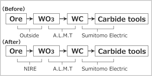 Processo de matéria-prima de tungstênio e ferramentas de carboneto