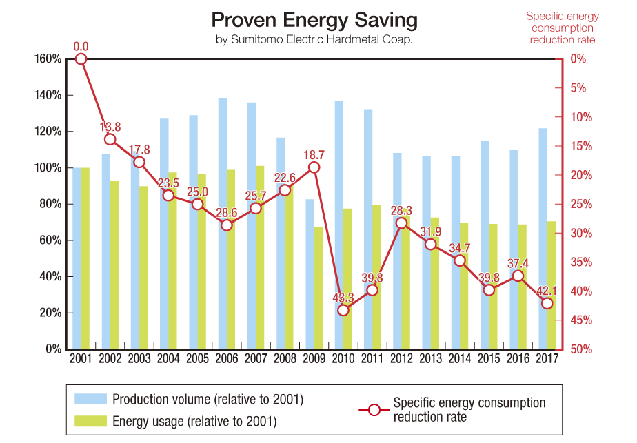 image: Proven Energy Saving by Sumitomo Electric Hardmetal Corp.
