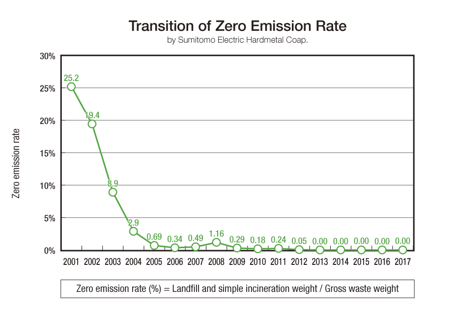 image: Sumitomo Electric Hardmetal Transition of Zero Emission Rate