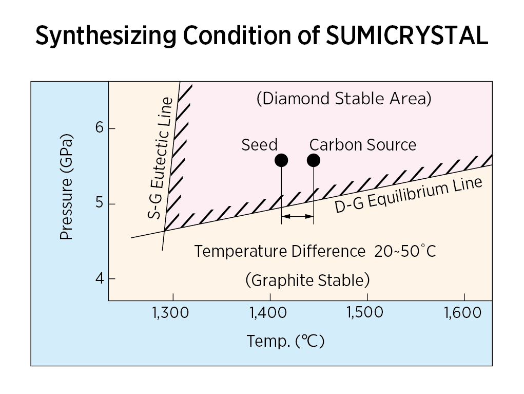 Synthesizing Condition of SUMICRYSTAL