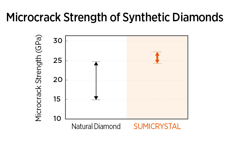Microcrack Strength of Synthetic Diamonds