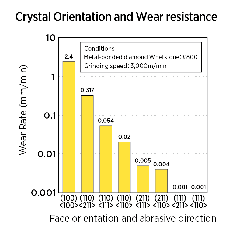 Crystal Orientation & Wear Resistance