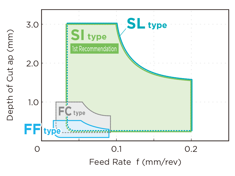 Chipbreaker Application Range