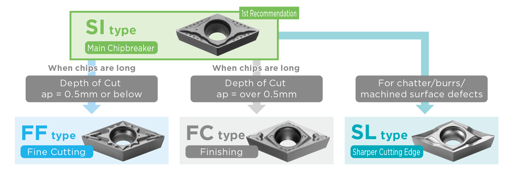 Selecting Chipbreakers