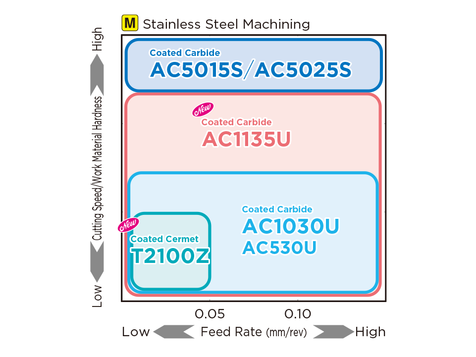 Optimal Insert Grade Application Range for Autolathes（Stainless Steel Machining）