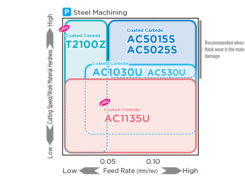 Optimal Insert Grade Application Range for Autolathes（Steel Machining）