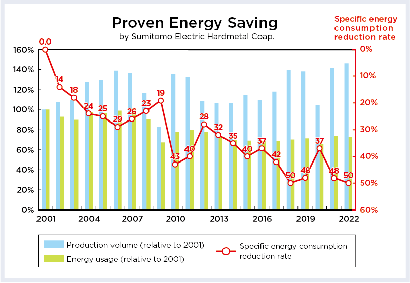 Proven Energy Saving by Sumitomo Electric Hardmetal Corp.