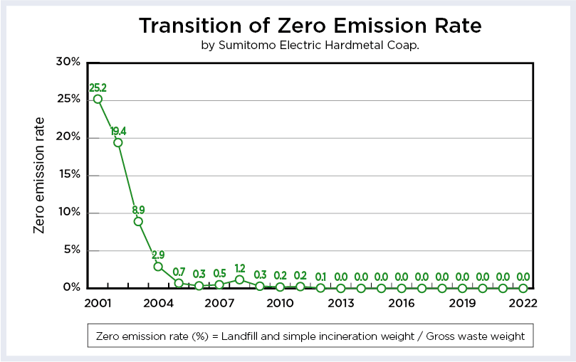 Transition of Zero Emission Rate by Sumitomo Electric Hardmetal Corp.