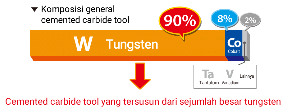 Komposisi cemented carbide tool umum Tungsten W 90% Cemented carbide tool sebagian besar terbuat dari tungsten