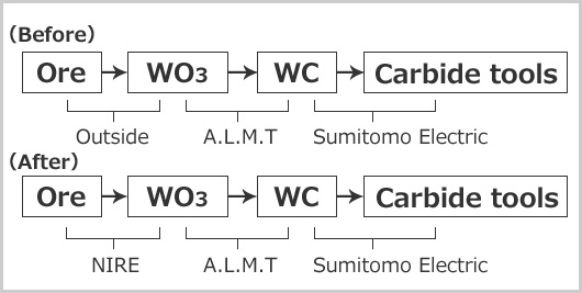 Proses Material Mentah Tungsten dan Alat Carbide