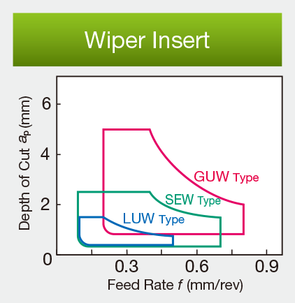 Gambar: Insert Wiper