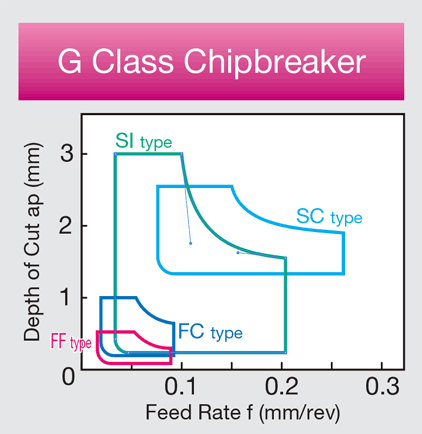 Gambar: Chipbreaker