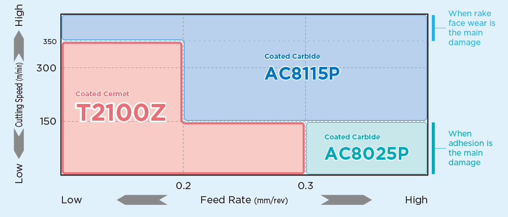 Perbandingan dengan Carbide Grade (contoh)