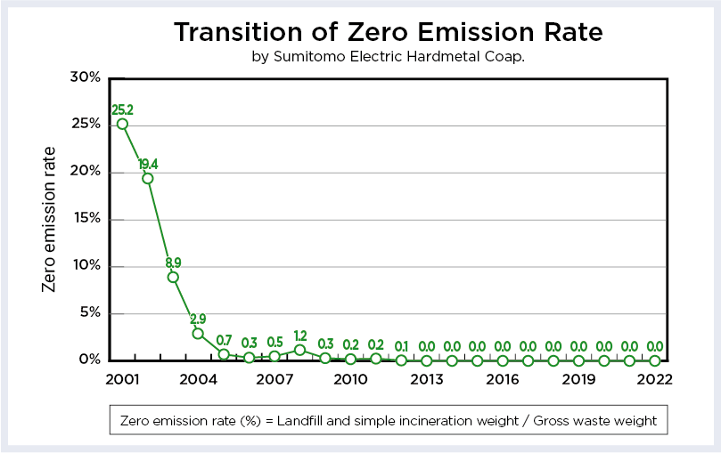 Transisi Nilai Emisi Nol oleh Sumitomo Electric Hardmetal Corp.