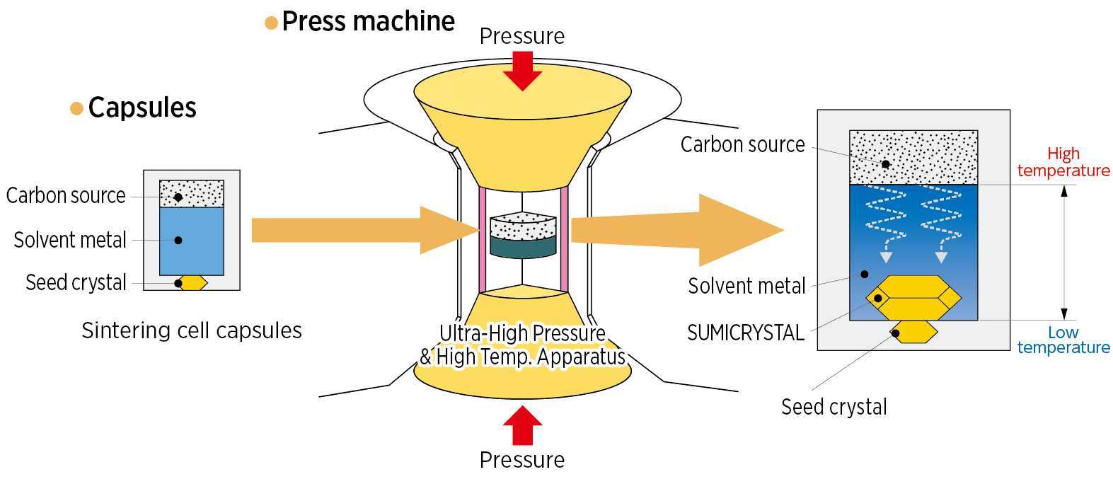 Ultra-High Pressure Apparatus