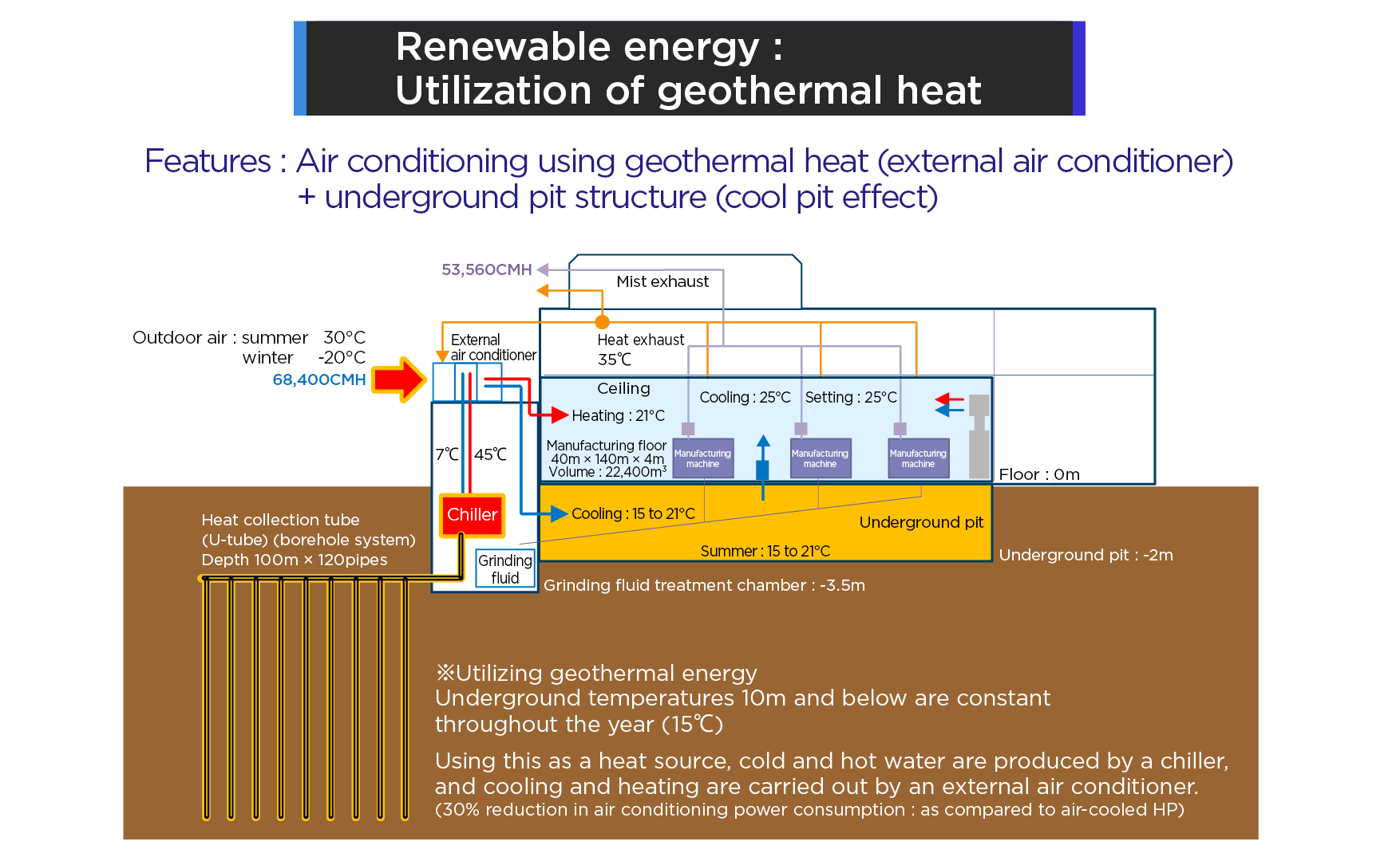 Renewable energy: Utilization of geothermal heat