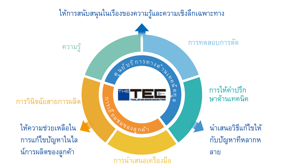 รูป:ความเชี่ยวชาญของ Sumitomo Electric ก้าวหน้าไปพร้อมกับลูกค้า