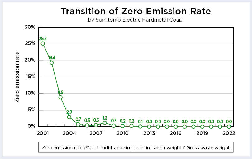 รูป: การเปลี่ยนของอัตราการปล่อยของเสียให้เป็นศูนย์ของ Sumitomo Electric Hardmetal