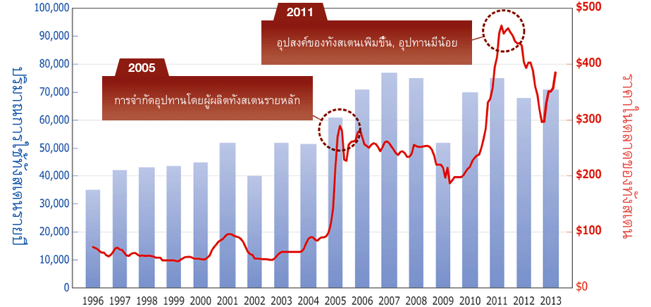 รูป: ปริมาณการใช้ทังสเตนต่อปี, ราคาในตลาดของทังสเตน