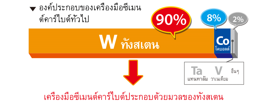 สารประกอบของเครื่องมือซีเมนต์คาร์ไบด์ทั่วไป　W ทังสเตน 90% เครื่องมือซีเมนต์คาร์ไบด์ประกอบด้วยมวลของทังสเตน