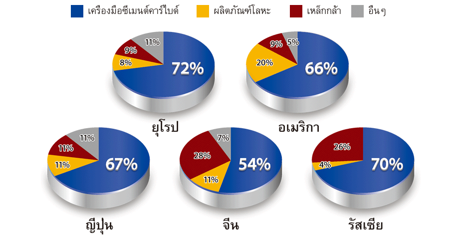 รูป: อัตราส่วนปริมาณการใช้ทังสเตนในประเทศหลัก