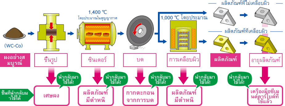 รูป: ชิ้นส่วนจากขั้นตอนการผลิตเครื่องมือซีเมนต์คาร์ไบด์และขั้นตอน