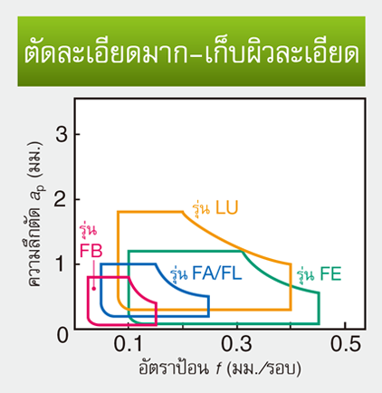 รูป: การตัดขั้นสุดท้ายถึงละเอียด