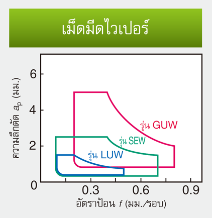 รูป: เม็ดมีดไวเปอร์