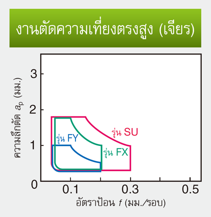 รูป: ความเที่ยงตรงสูง