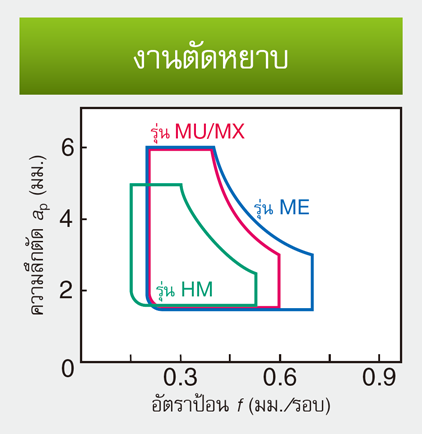 รูป: การตัดหยาบ