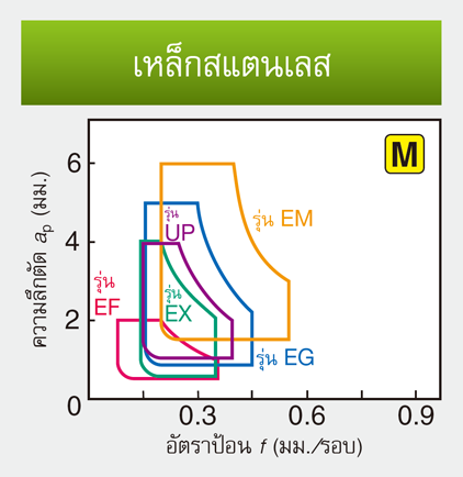 รูป: สำหรับเหล็กกล้าไร้สนิม