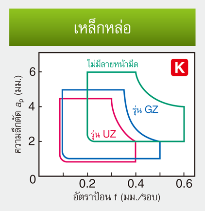 รูป: สำหรับเหล็กหล่อ