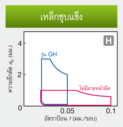 รูป: สำหรับเหล็กชุบแข็ง