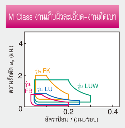 รูป: การตัดขั้นสุดท้ายถึงละเอียด