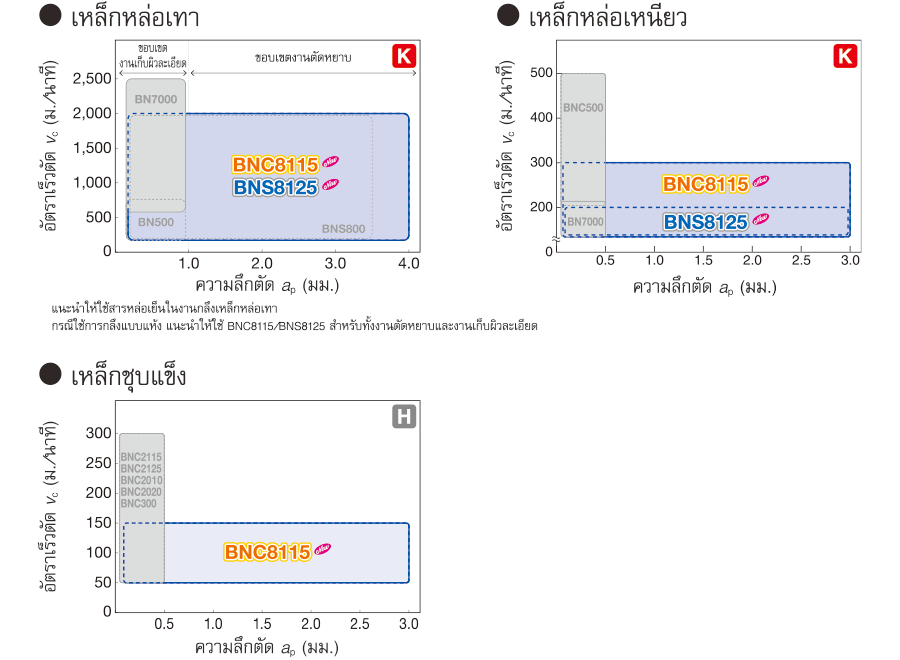 BNC8115BNS8125 Application Range