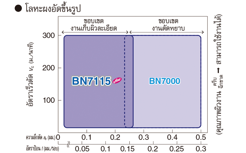 BN7115 Application Range(Sintered Alloy )