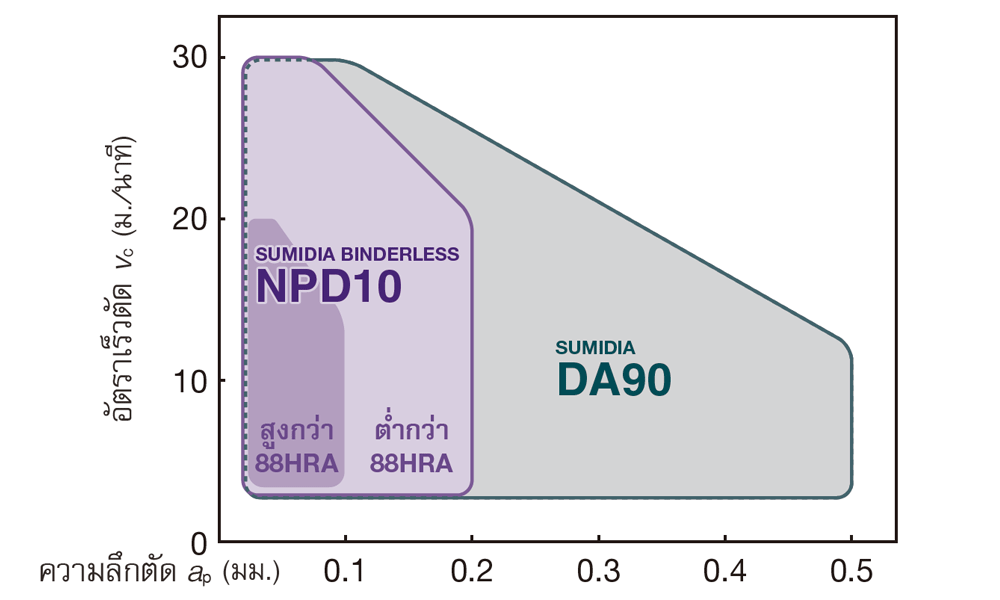 Application Range