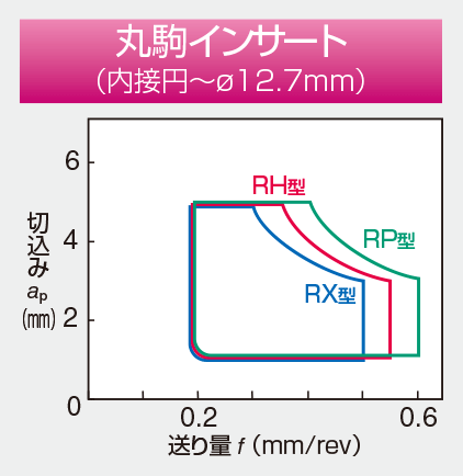 Image: Round Type