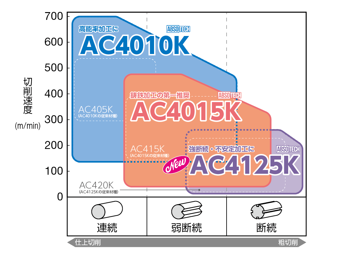 鋳鉄旋削用コーティング材種 AC4010K/AC4015K | 住友電工ハードメタル