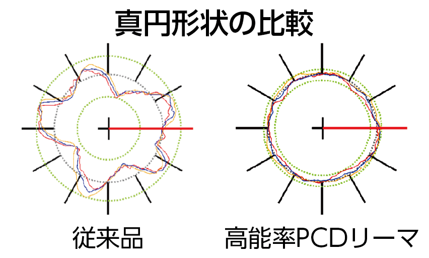 真円形状の比較