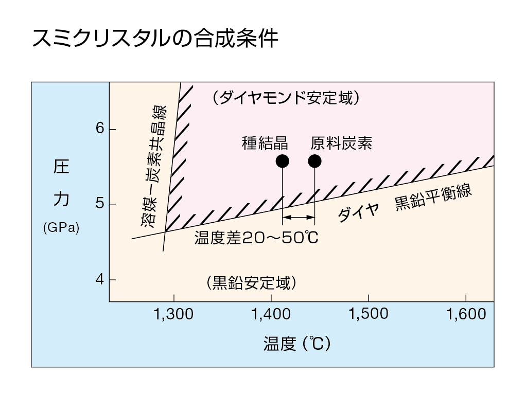 スミクリスタルの合成条件