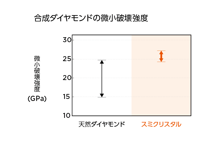合成ダイヤモンドの微小破壊強度