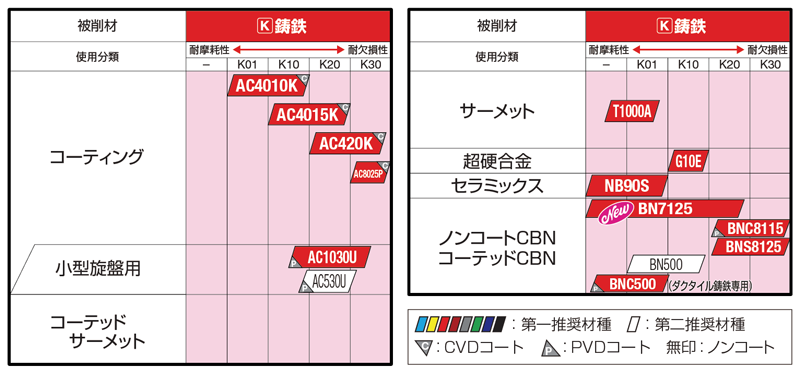 □住友電工 イゲタロイ 正方形ポジティブインサート T2500Z