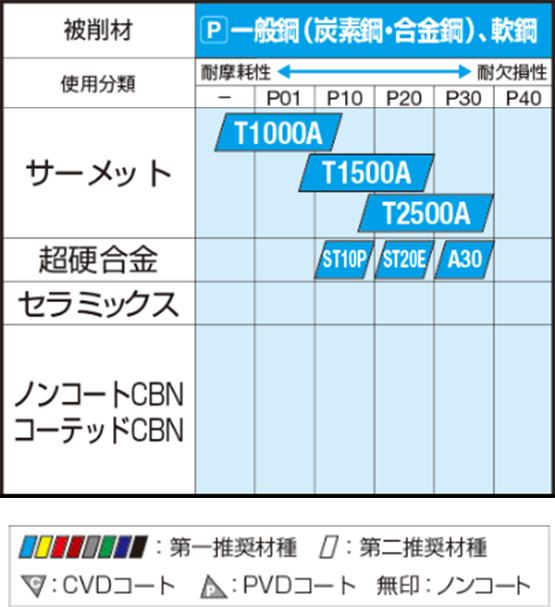 材種情報（旋削用材種） | 住友電工ハードメタル