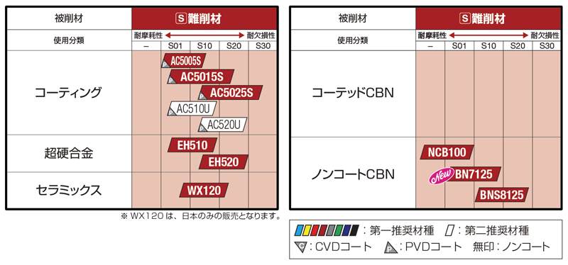 材種情報（旋削用材種） | 住友電工ハードメタル